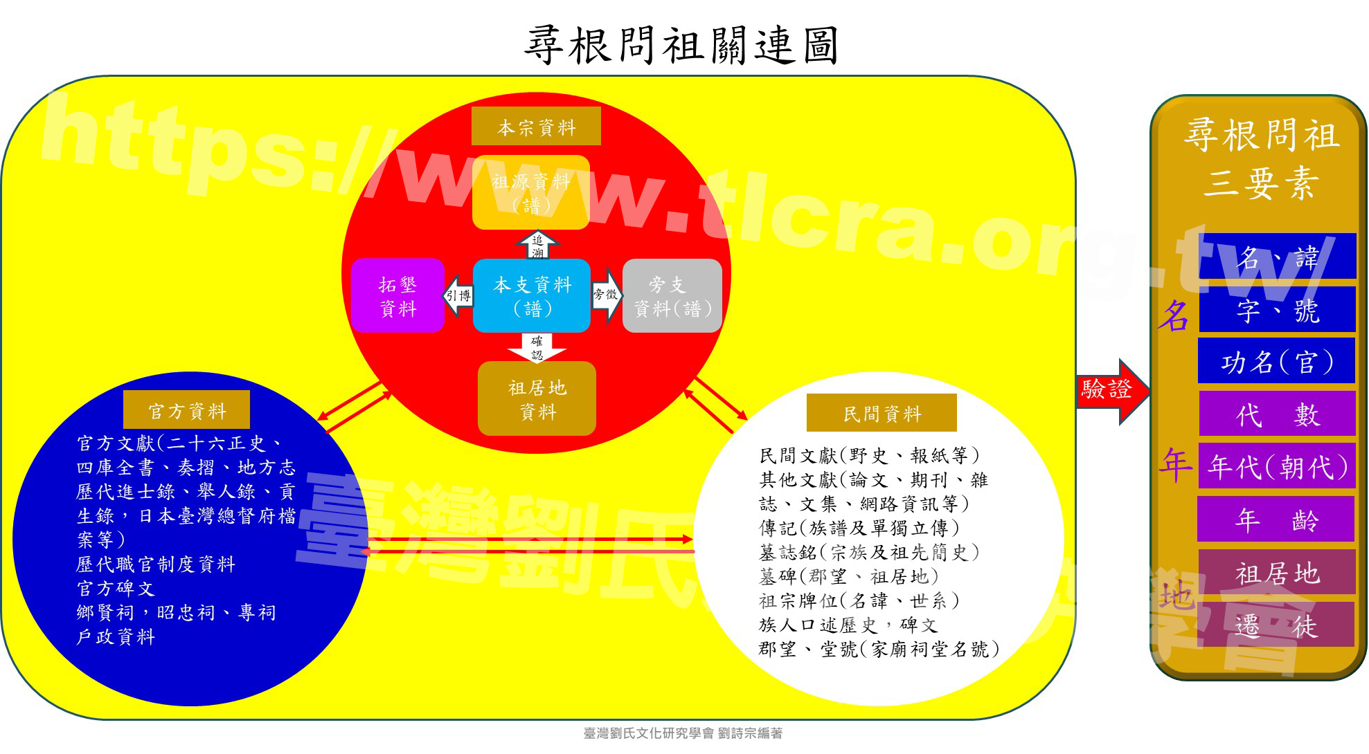 宗廟文化體系圖