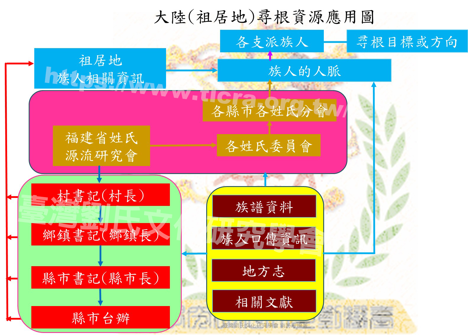 大陸(祖居地)尋根資源應用圖