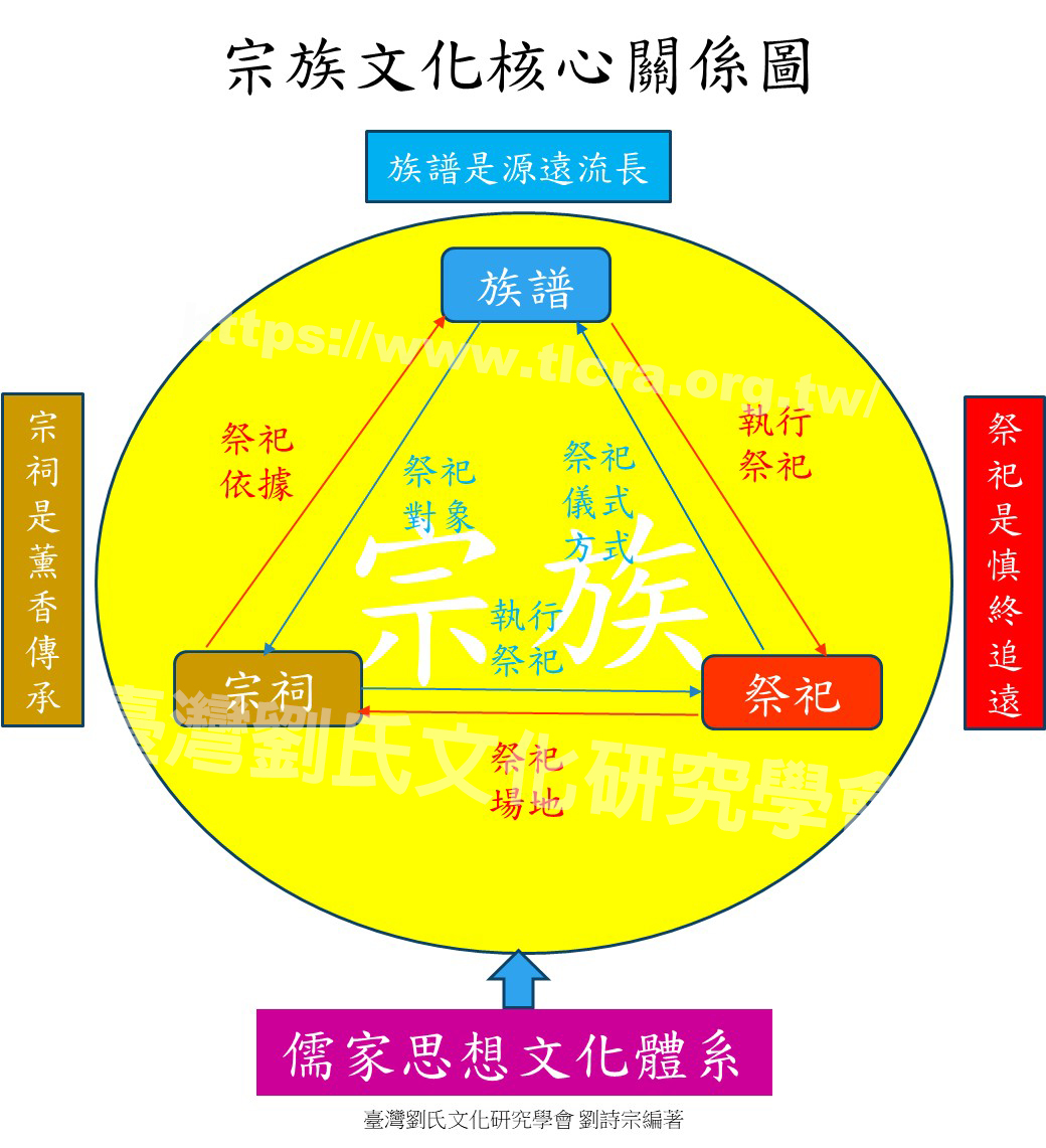 儒家思想文化體系