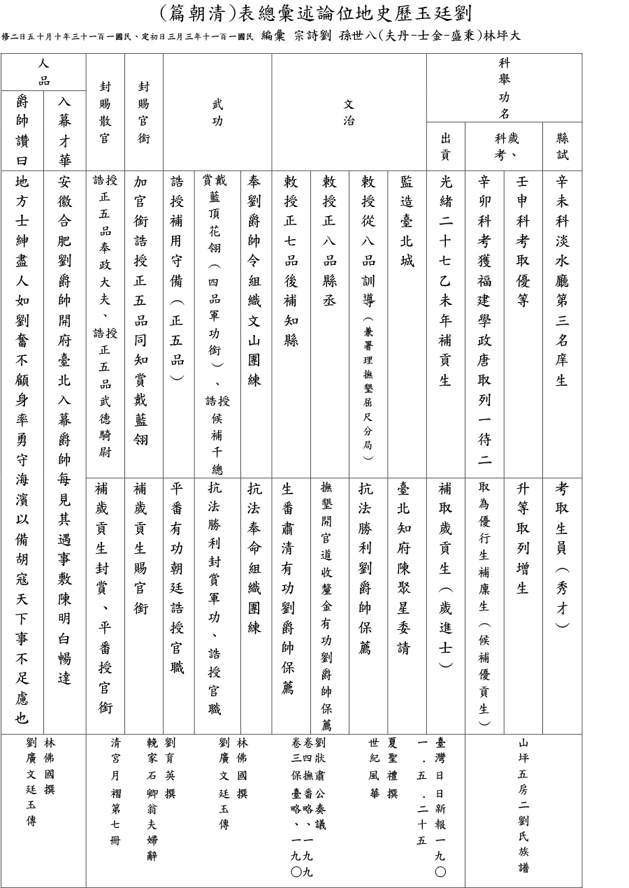 劉廷玉歷史地位論述彙總表