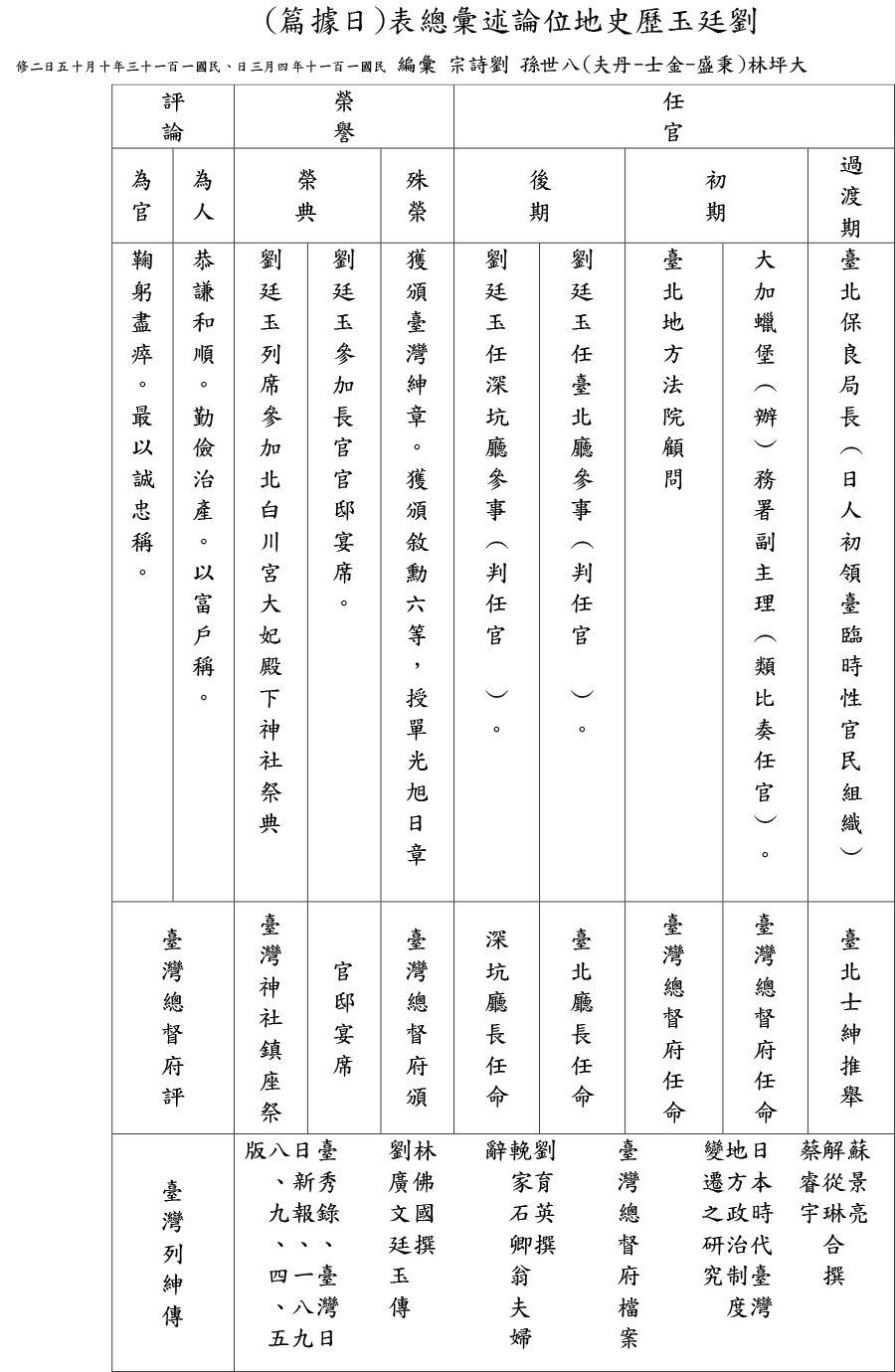 劉廷玉歷史地位論述彙總表