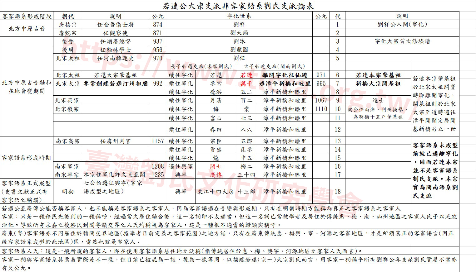 若連公大宗支派非客家語系劉氏支派論表
